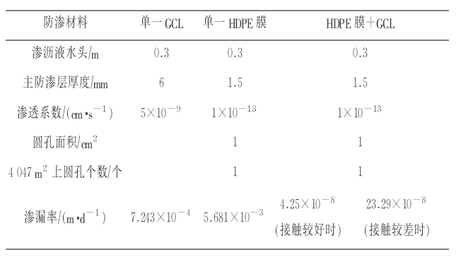 HDPE膜+纳基膨润土防水毯复合防渗垫系统的渗漏率(图1) HDPE膜+纳基膨润土防水毯复合防渗垫系统的渗漏率(图1)